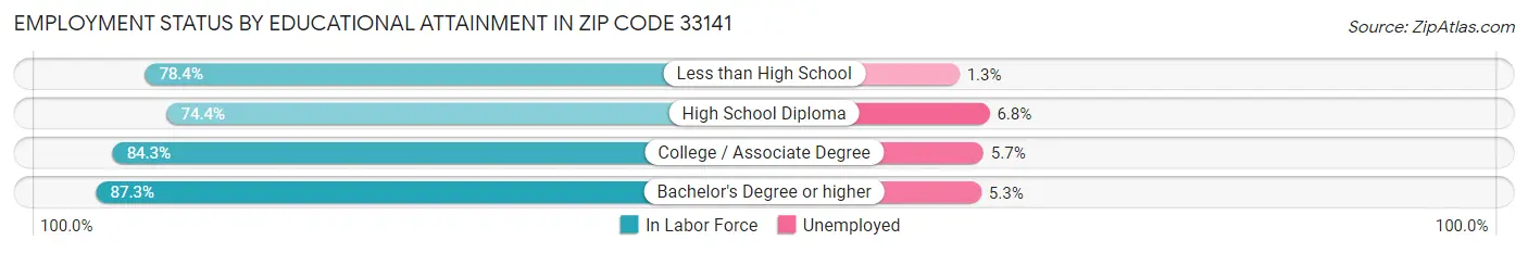 Employment Status by Educational Attainment in Zip Code 33141