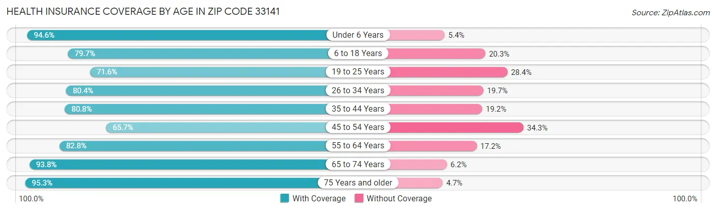 Health Insurance Coverage by Age in Zip Code 33141