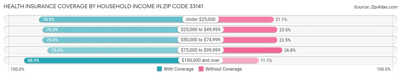 Health Insurance Coverage by Household Income in Zip Code 33141