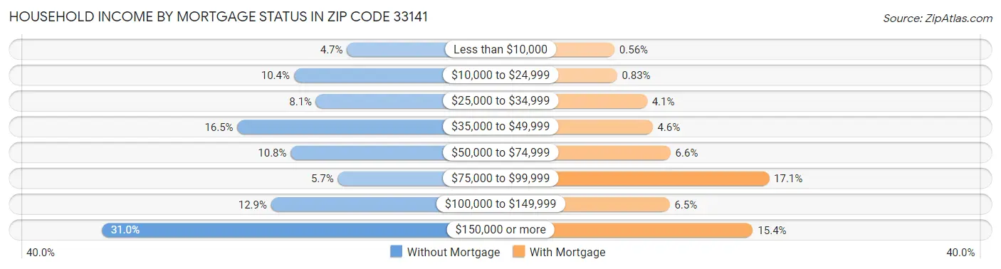 Household Income by Mortgage Status in Zip Code 33141