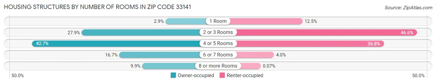 Housing Structures by Number of Rooms in Zip Code 33141