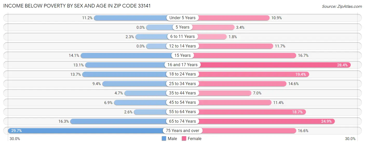 Income Below Poverty by Sex and Age in Zip Code 33141