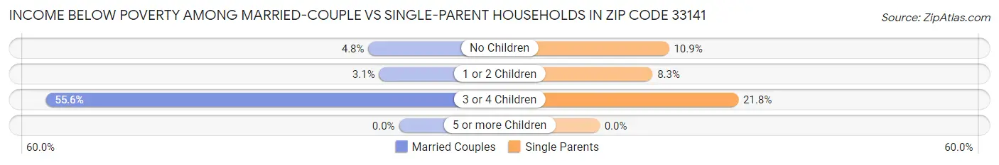 Income Below Poverty Among Married-Couple vs Single-Parent Households in Zip Code 33141