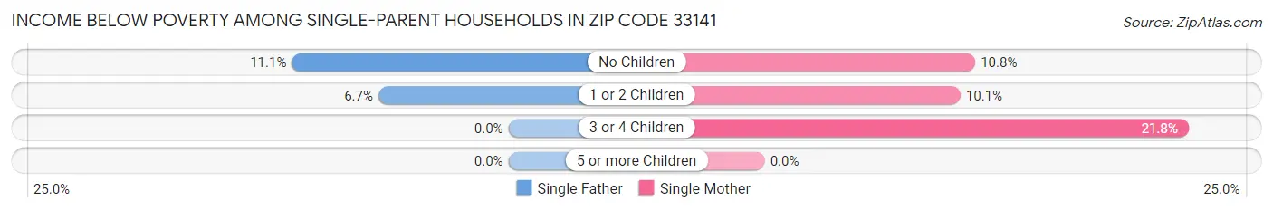 Income Below Poverty Among Single-Parent Households in Zip Code 33141