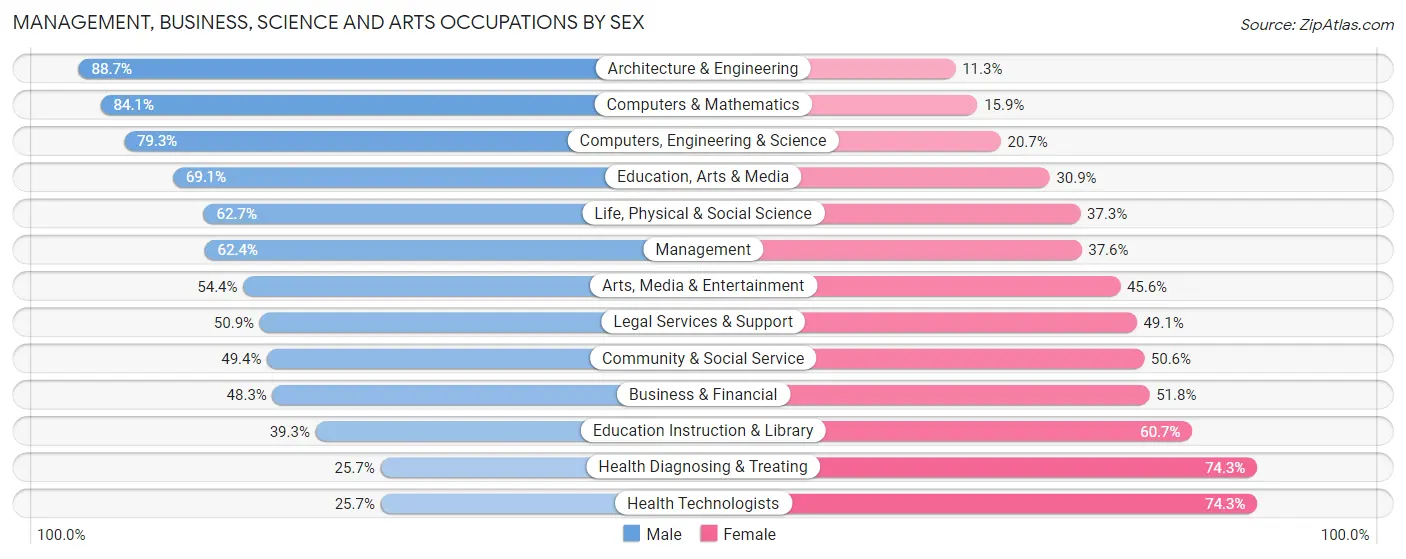 Management, Business, Science and Arts Occupations by Sex in Zip Code 33141