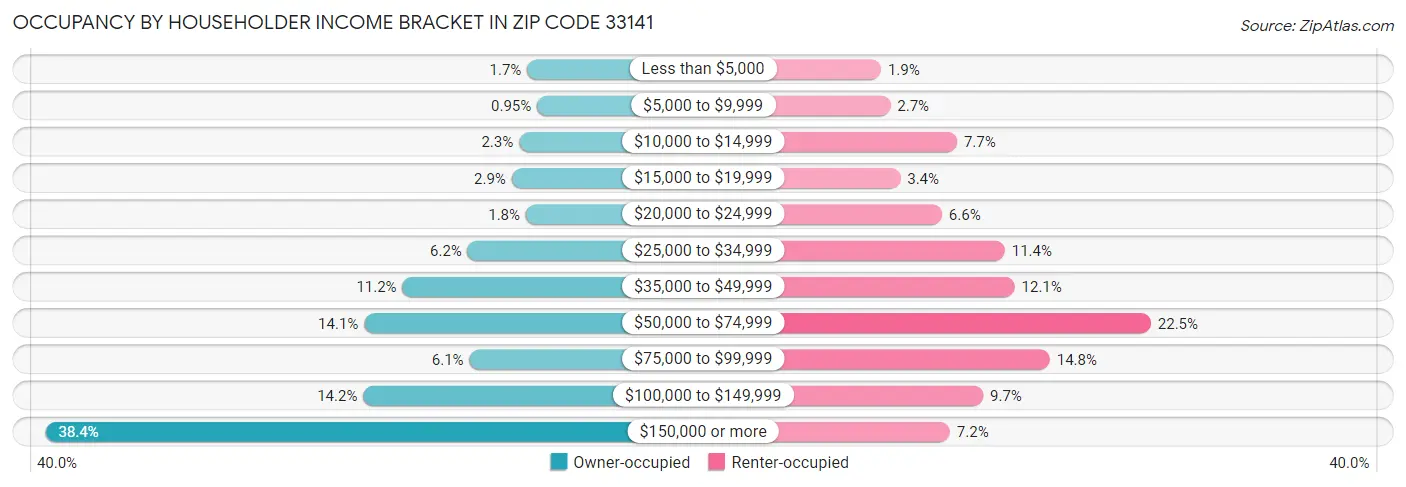 Occupancy by Householder Income Bracket in Zip Code 33141