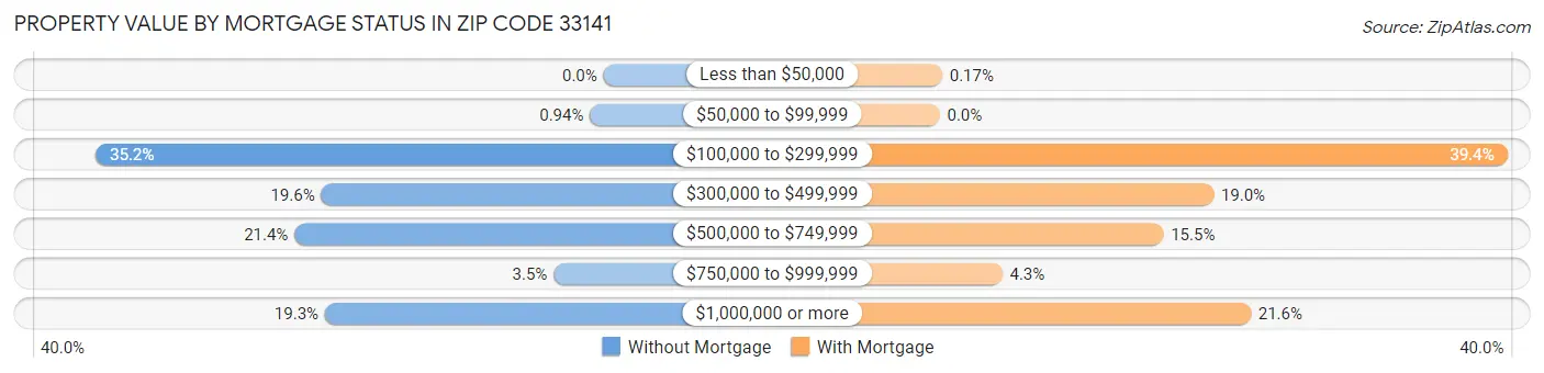 Property Value by Mortgage Status in Zip Code 33141