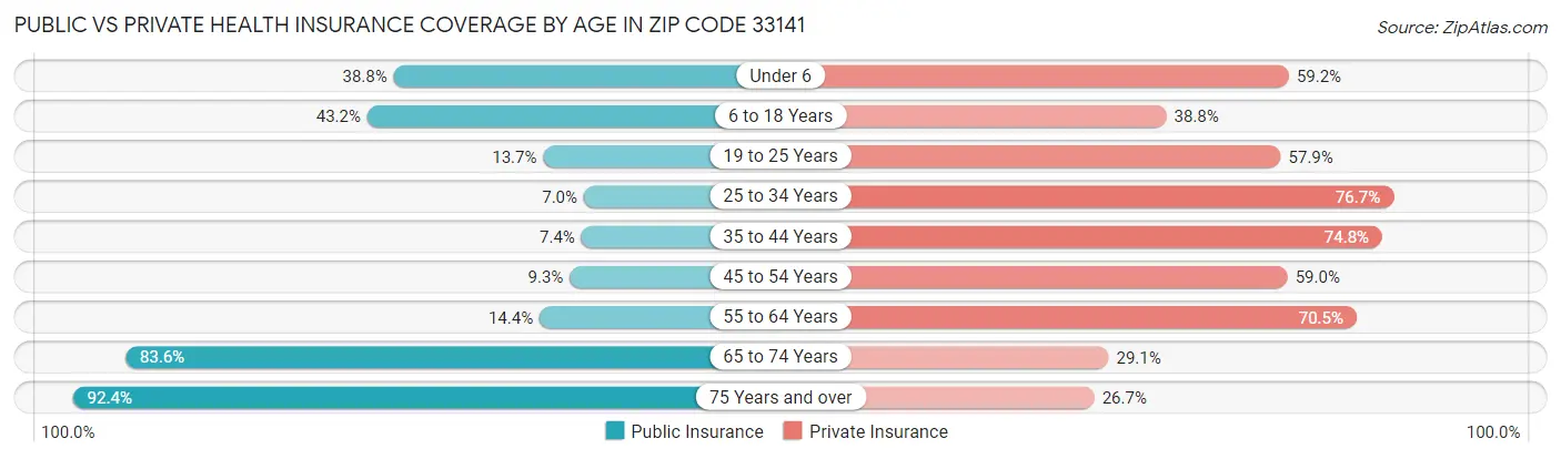 Public vs Private Health Insurance Coverage by Age in Zip Code 33141