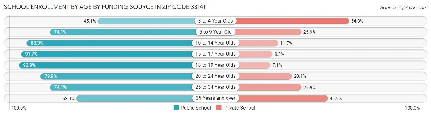 School Enrollment by Age by Funding Source in Zip Code 33141