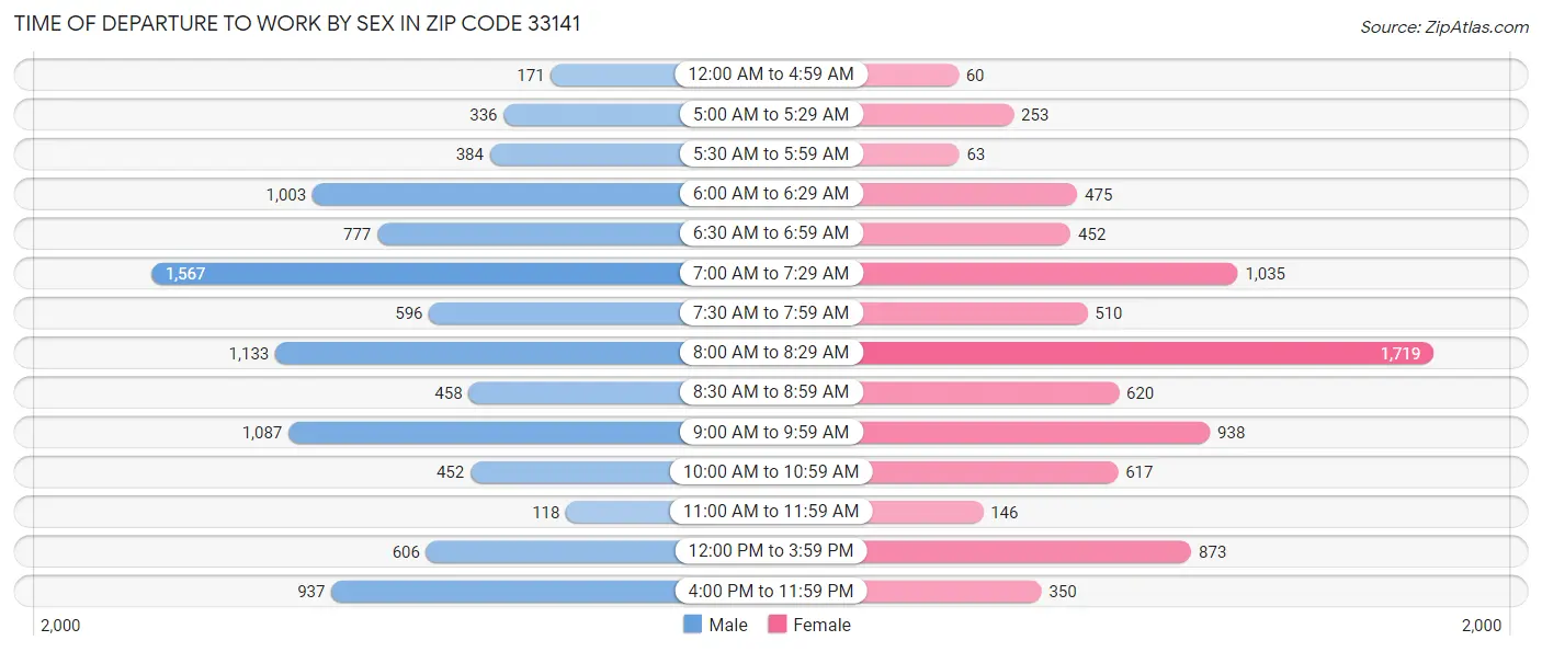 Time of Departure to Work by Sex in Zip Code 33141