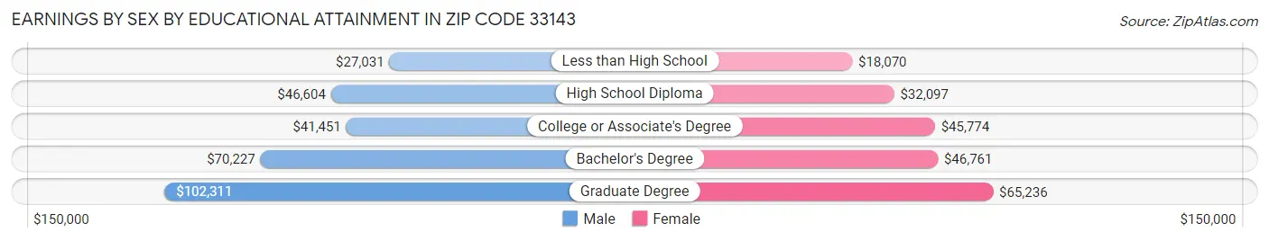Earnings by Sex by Educational Attainment in Zip Code 33143