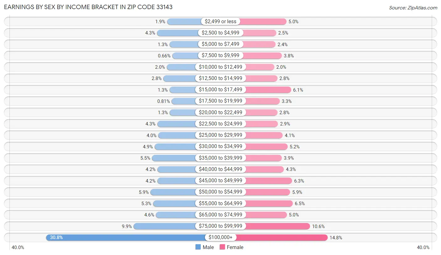 Earnings by Sex by Income Bracket in Zip Code 33143