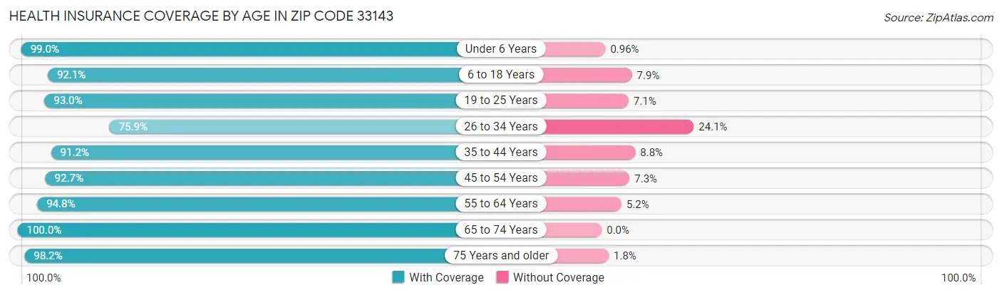 Health Insurance Coverage by Age in Zip Code 33143