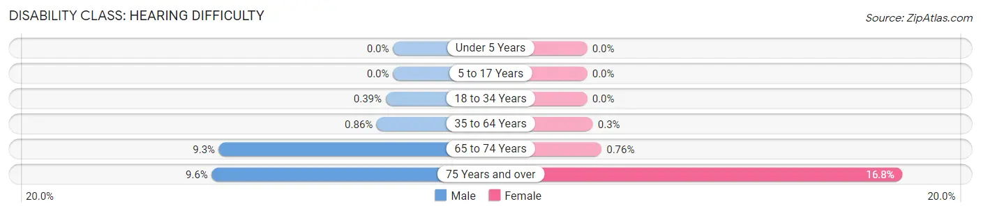 Disability in Zip Code 33143: <span>Hearing Difficulty</span>