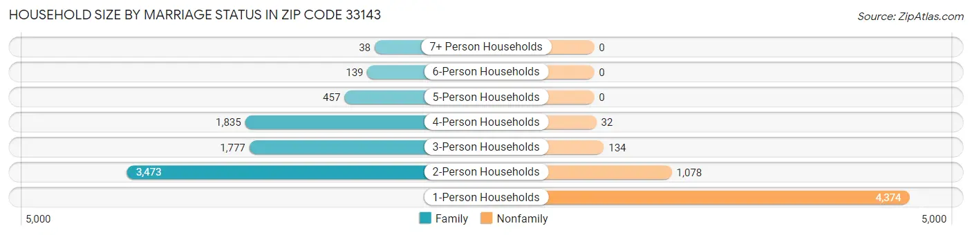 Household Size by Marriage Status in Zip Code 33143