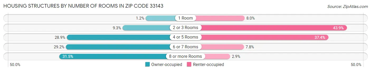 Housing Structures by Number of Rooms in Zip Code 33143