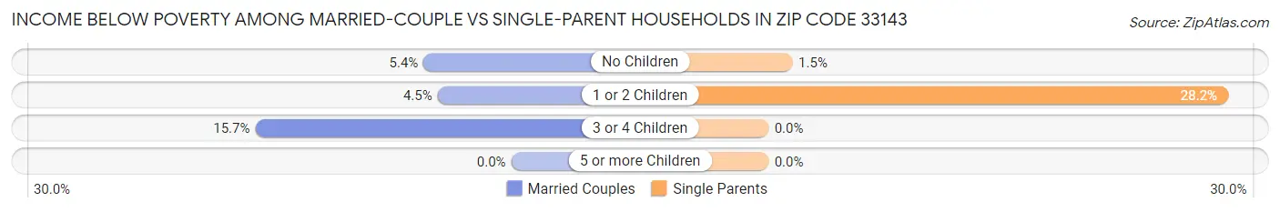 Income Below Poverty Among Married-Couple vs Single-Parent Households in Zip Code 33143