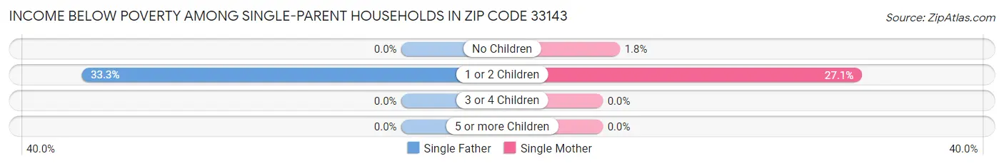 Income Below Poverty Among Single-Parent Households in Zip Code 33143
