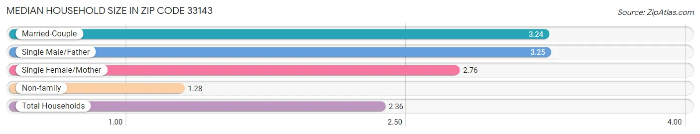 Median Household Size in Zip Code 33143