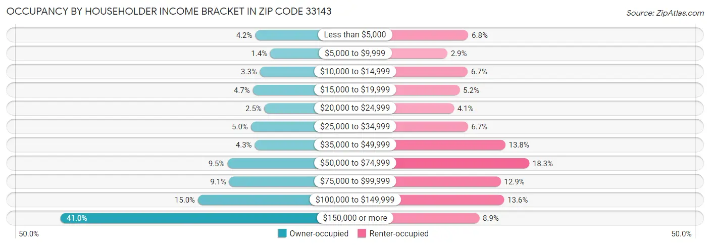 Occupancy by Householder Income Bracket in Zip Code 33143
