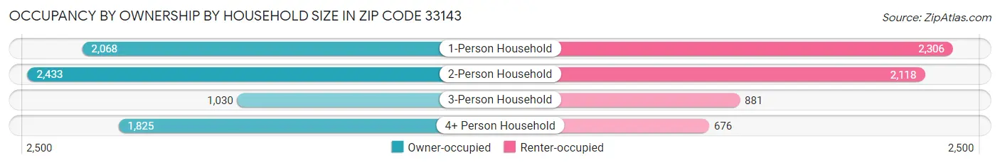 Occupancy by Ownership by Household Size in Zip Code 33143