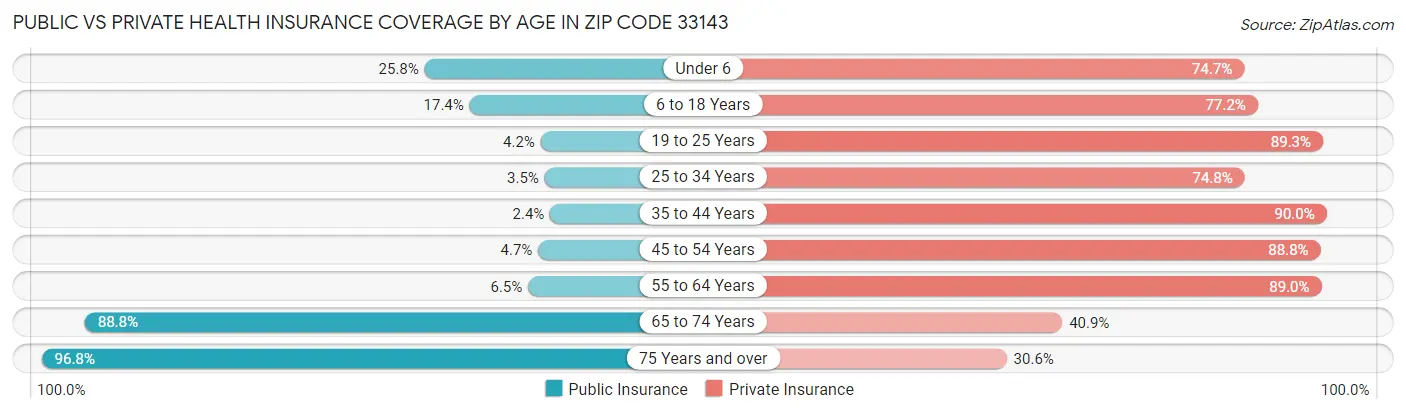 Public vs Private Health Insurance Coverage by Age in Zip Code 33143