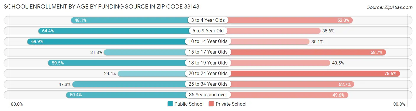 School Enrollment by Age by Funding Source in Zip Code 33143