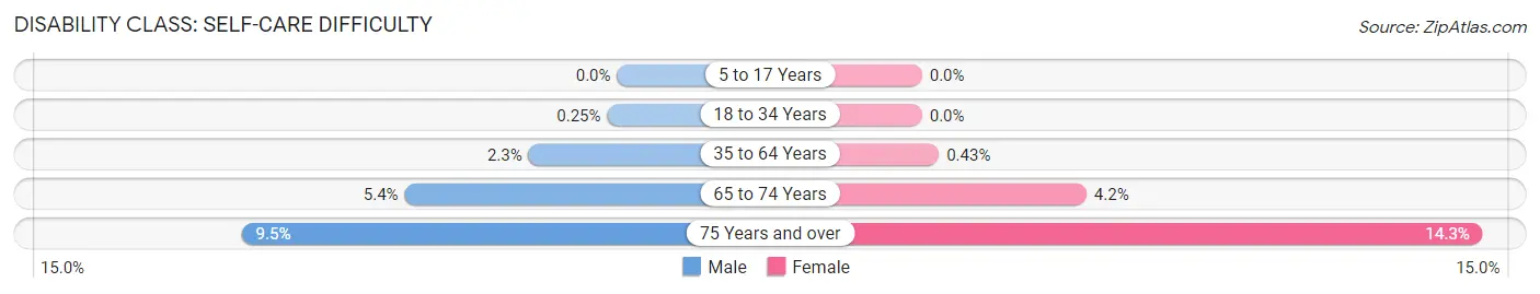 Disability in Zip Code 33143: <span>Self-Care Difficulty</span>