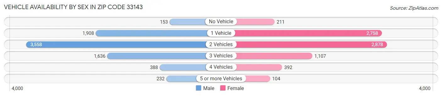 Vehicle Availability by Sex in Zip Code 33143