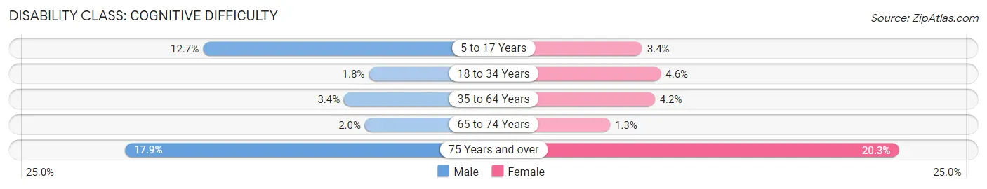 Disability in Zip Code 33144: <span>Cognitive Difficulty</span>