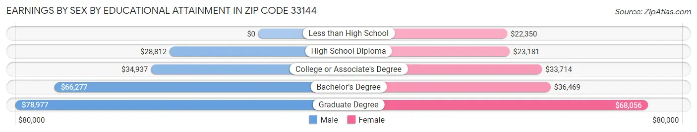Earnings by Sex by Educational Attainment in Zip Code 33144