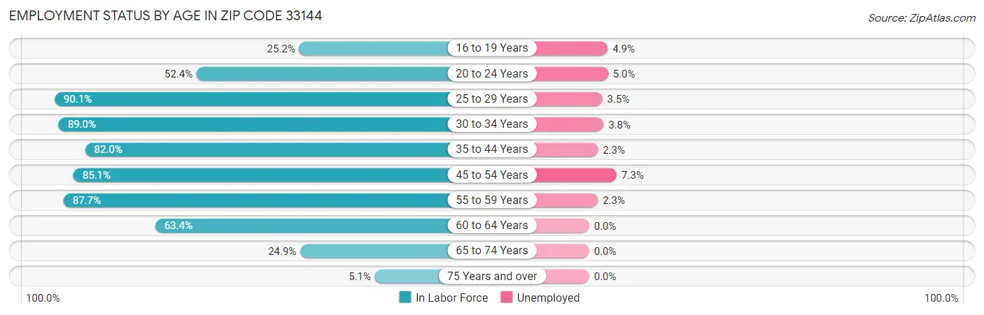 Employment Status by Age in Zip Code 33144