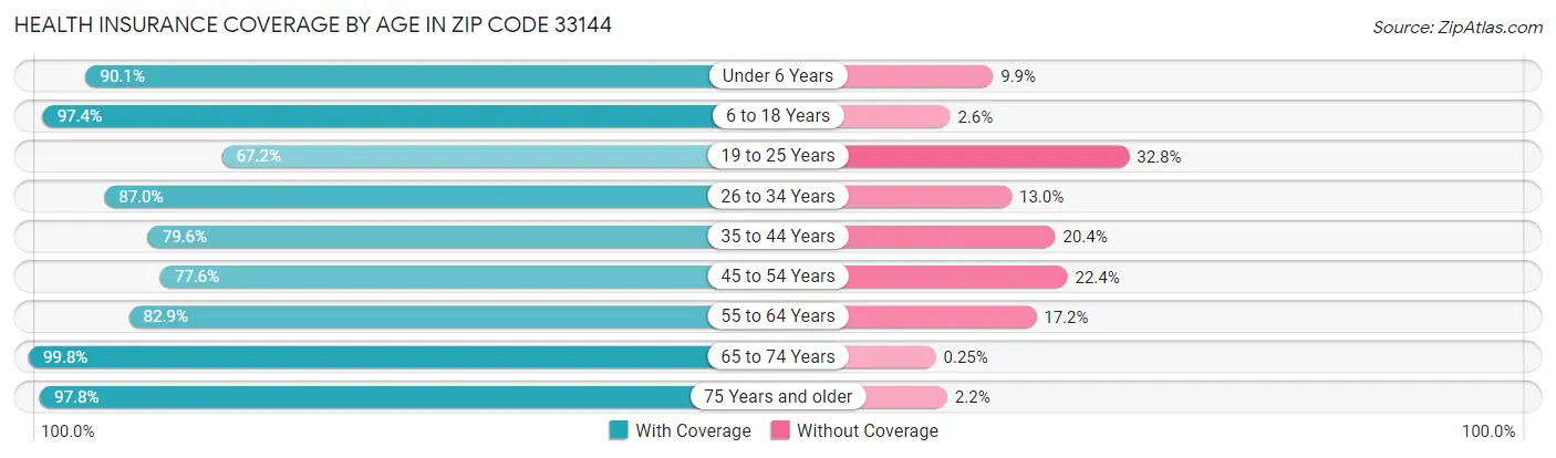Health Insurance Coverage by Age in Zip Code 33144