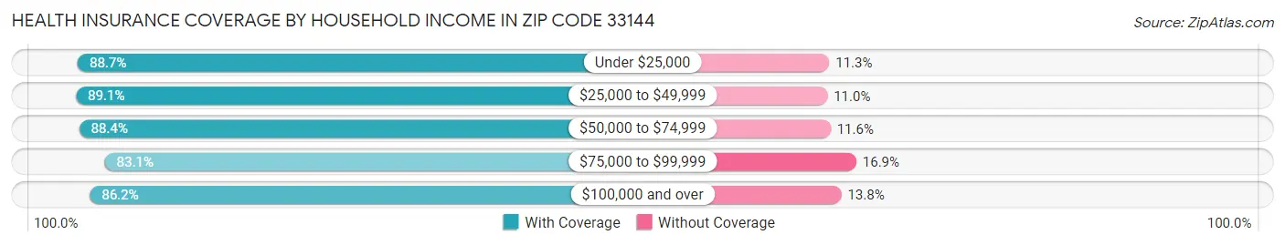 Health Insurance Coverage by Household Income in Zip Code 33144