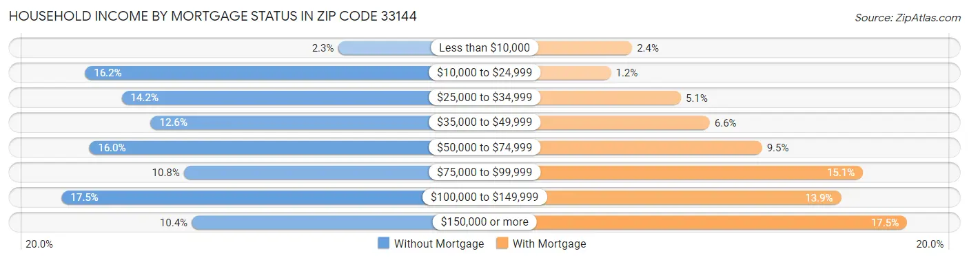 Household Income by Mortgage Status in Zip Code 33144