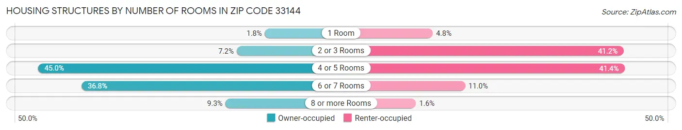 Housing Structures by Number of Rooms in Zip Code 33144