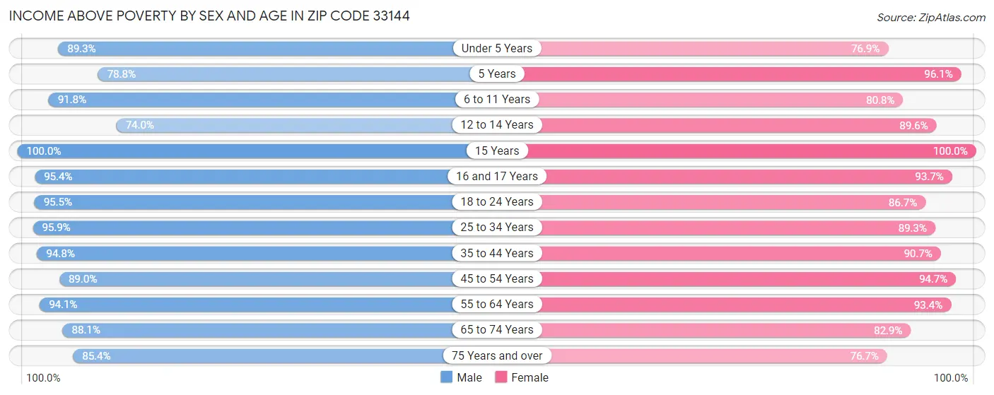 Income Above Poverty by Sex and Age in Zip Code 33144