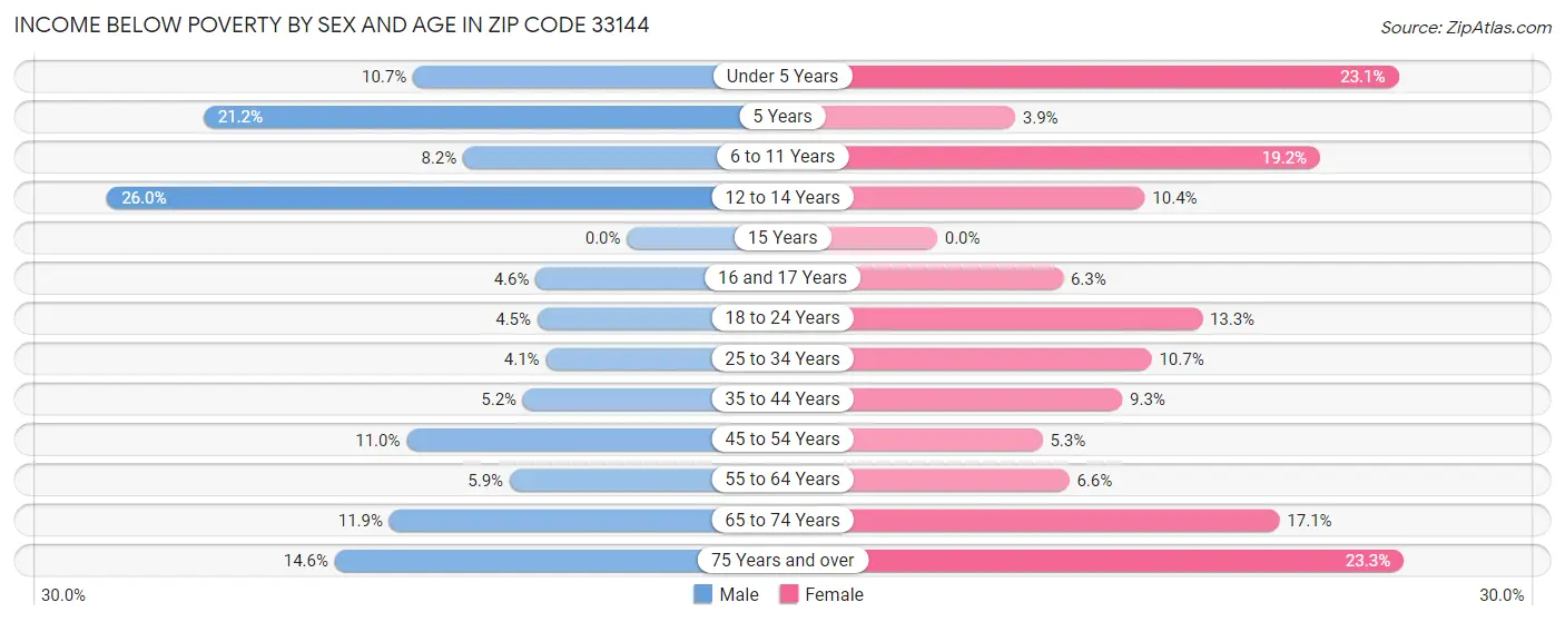 Income Below Poverty by Sex and Age in Zip Code 33144