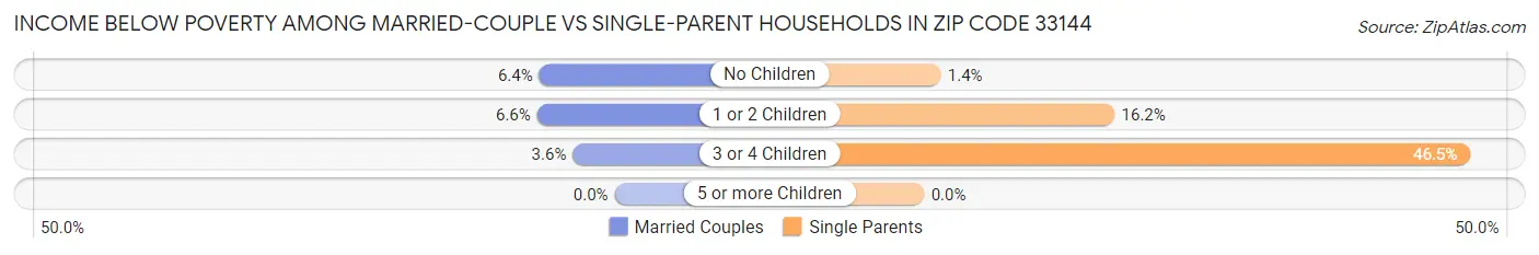 Income Below Poverty Among Married-Couple vs Single-Parent Households in Zip Code 33144
