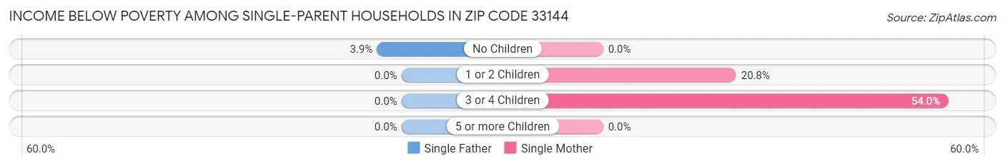 Income Below Poverty Among Single-Parent Households in Zip Code 33144