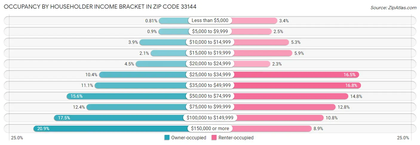 Occupancy by Householder Income Bracket in Zip Code 33144
