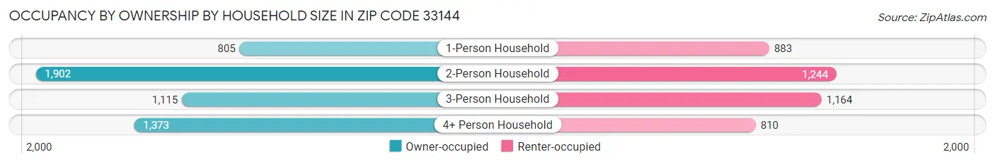 Occupancy by Ownership by Household Size in Zip Code 33144