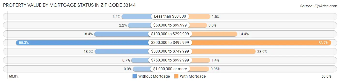 Property Value by Mortgage Status in Zip Code 33144