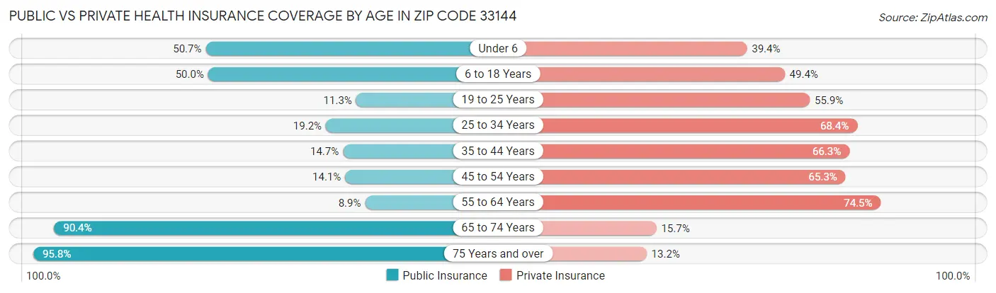 Public vs Private Health Insurance Coverage by Age in Zip Code 33144