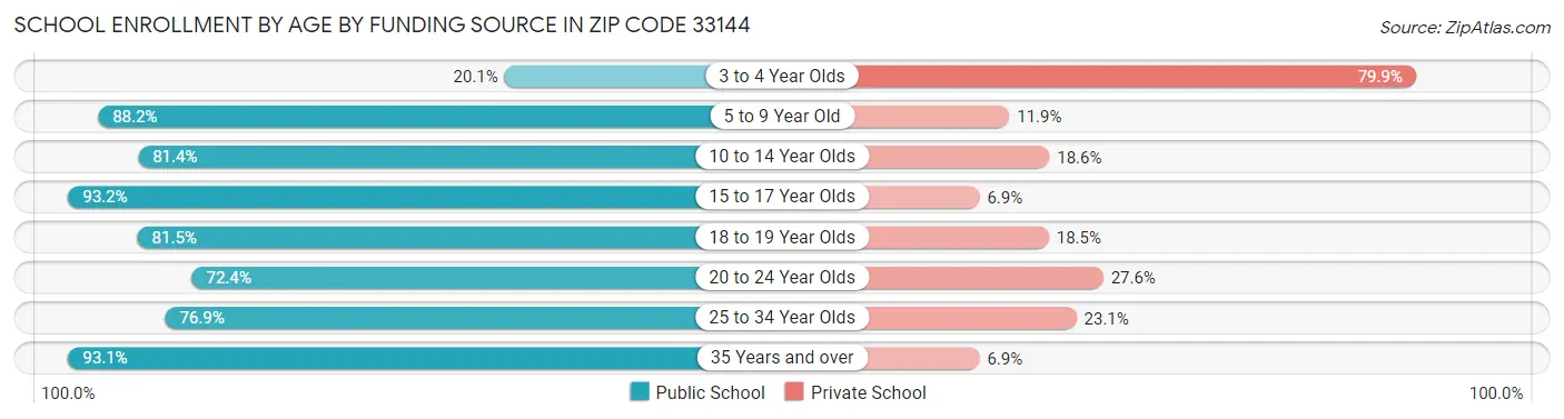 School Enrollment by Age by Funding Source in Zip Code 33144