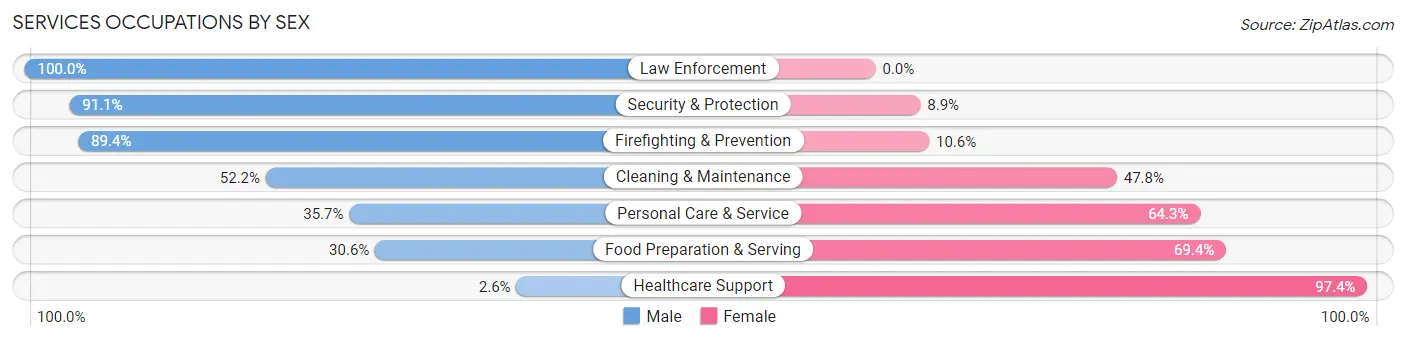 Services Occupations by Sex in Zip Code 33144