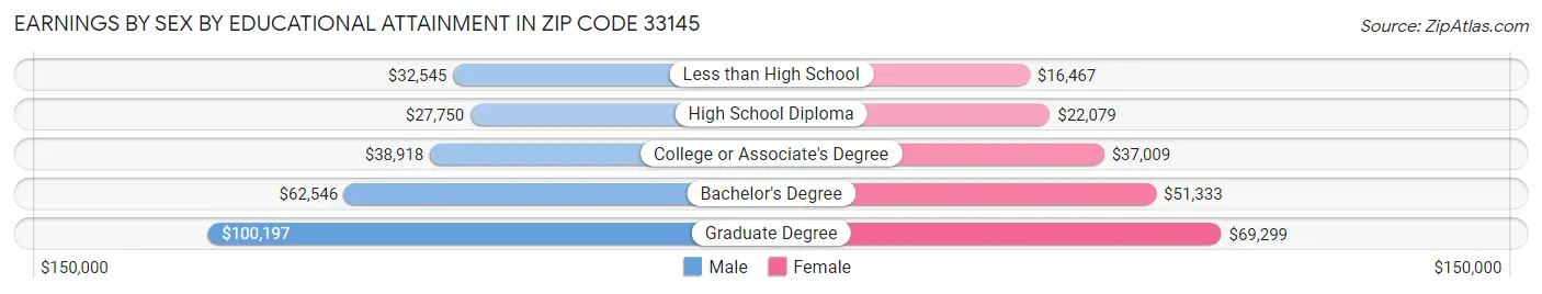 Earnings by Sex by Educational Attainment in Zip Code 33145