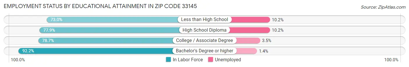 Employment Status by Educational Attainment in Zip Code 33145