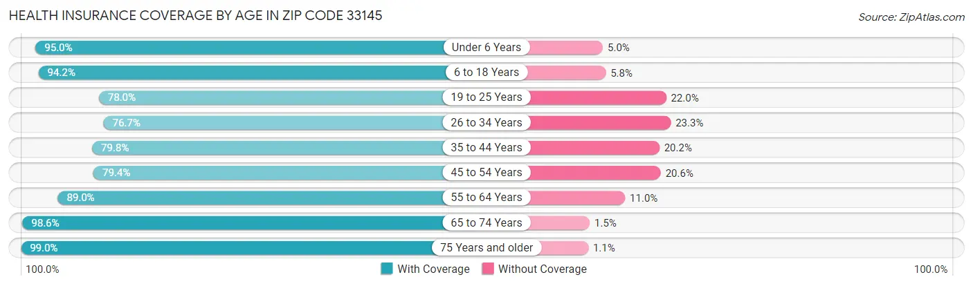 Health Insurance Coverage by Age in Zip Code 33145