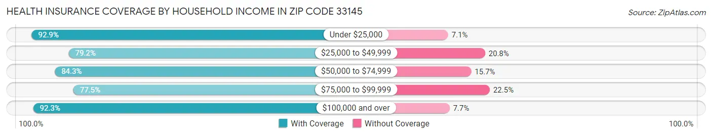 Health Insurance Coverage by Household Income in Zip Code 33145